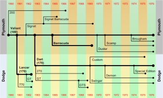Timeline Summary